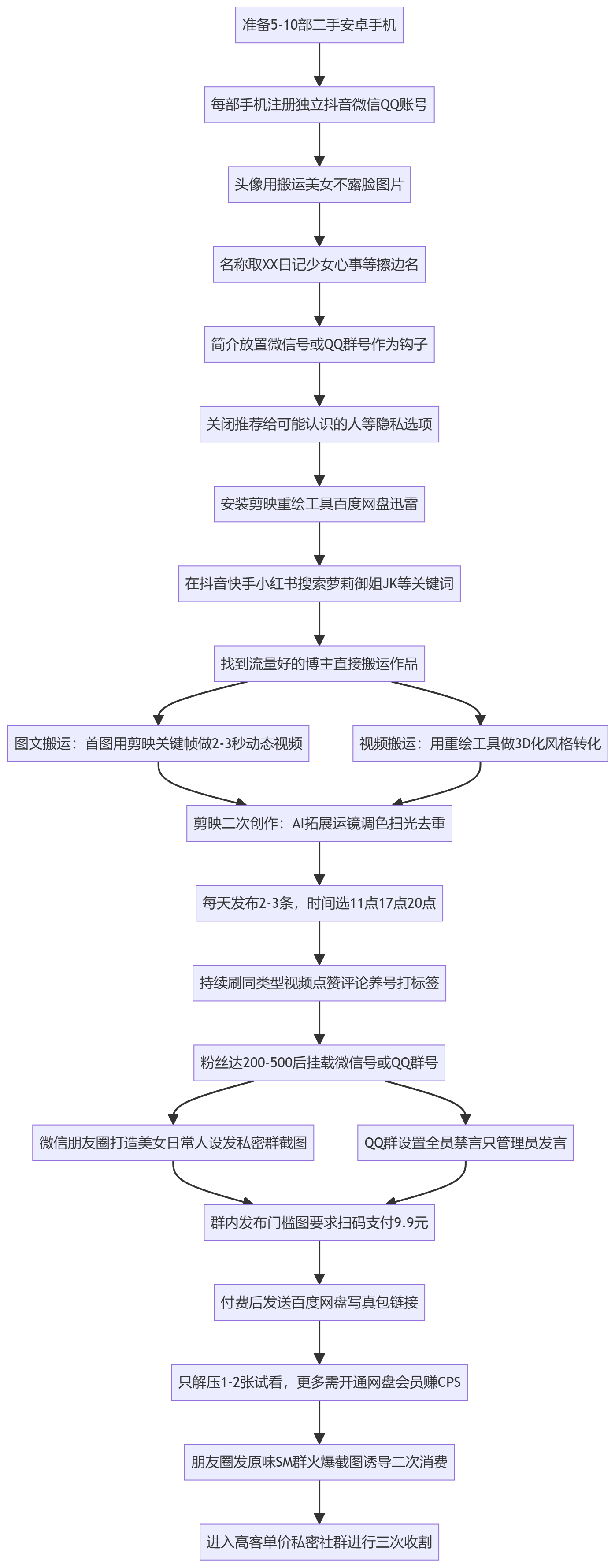 SOP执行流程图